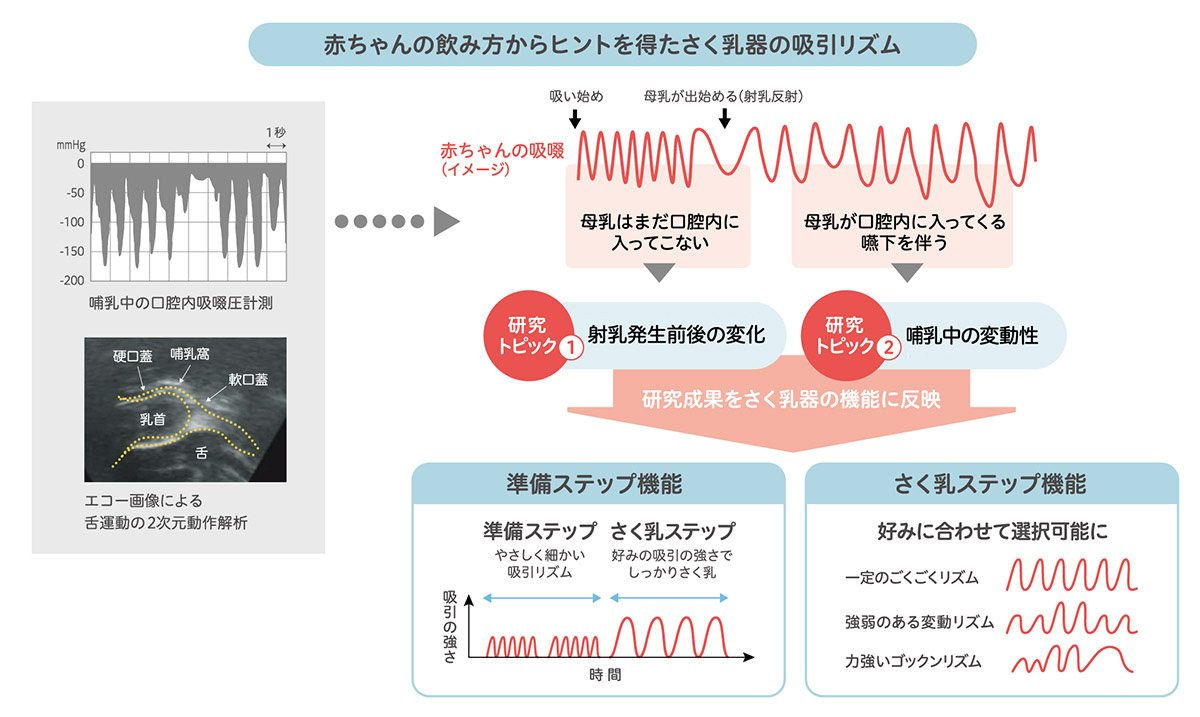 赤ちゃんの飲み方からヒントを得たさく乳器の吸引リズム