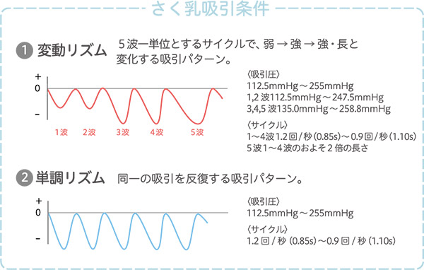 さく乳吸引条件