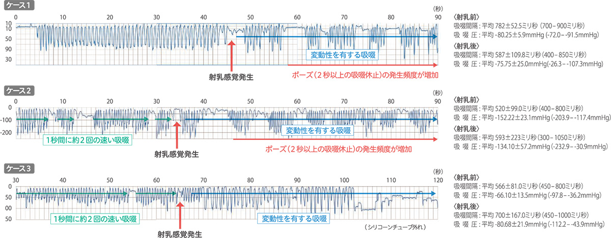 ３つのケースの結果グラフ