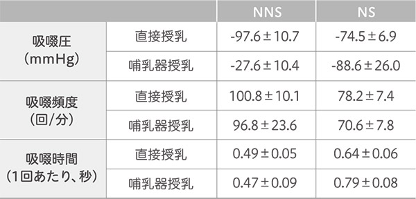 【直接授乳時・哺乳器授乳時のNNSとNSの特徴】