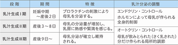 3つの段階表