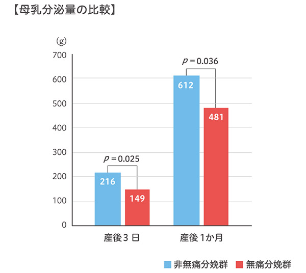 母乳分泌量の比較