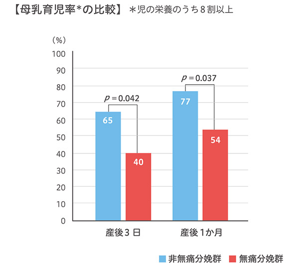 母乳育児率のの比較