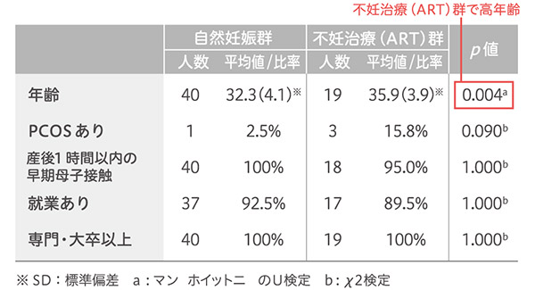 対象者背景