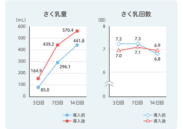 【V期支援策導入前後の2群のさく乳量とさく乳回数の推移】