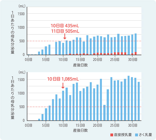 1日当たりの母乳分泌量